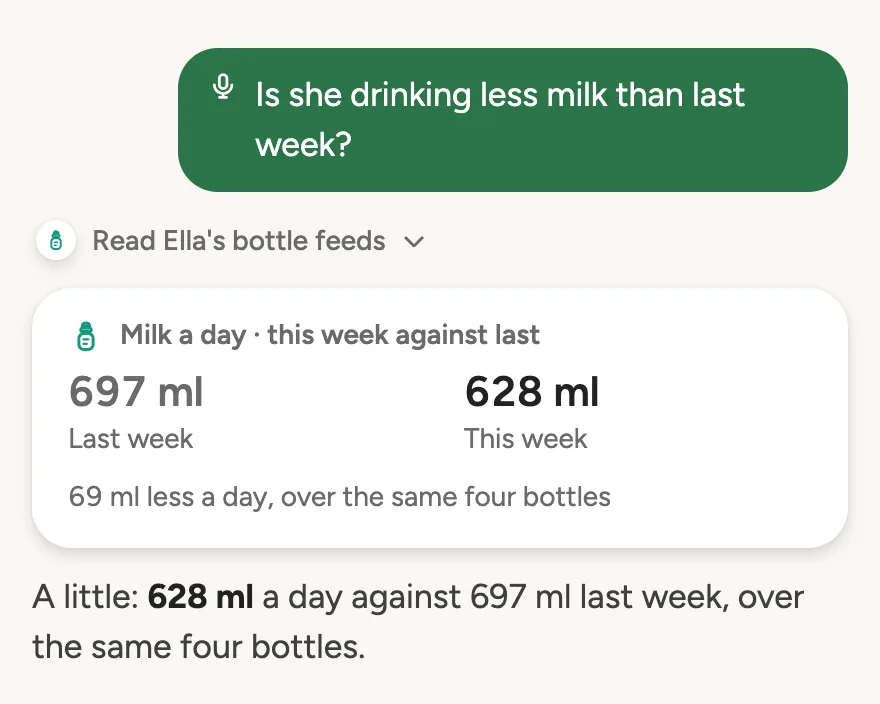 Asked out loud: is she drinking less milk than last week? 697 ml a day last week against 628 ml this week.